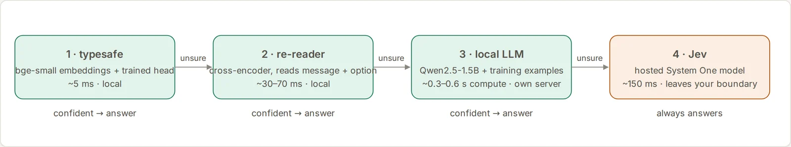 Cascade diagram